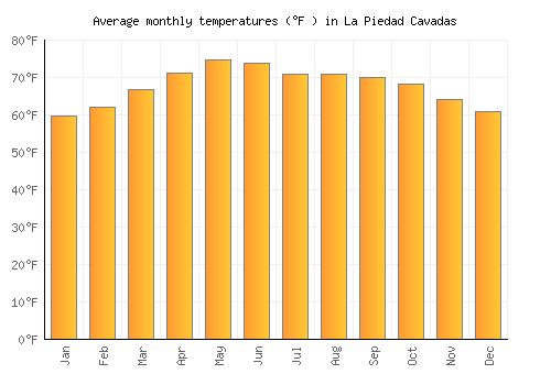 La Piedad Cavadas average temperature chart (Fahrenheit)