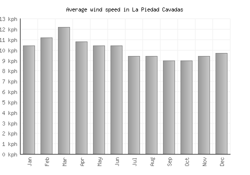 La Piedad Cavadas average winspeed by month (km/h)