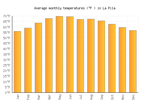 La Pila average temperature chart (Fahrenheit)