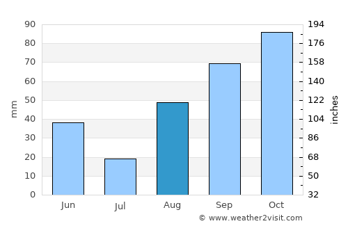 La Pineda average rain in August