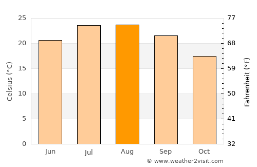 La Pineda average temperature in August
