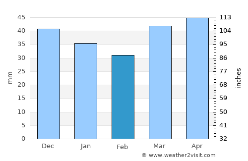 La Pineda average rain in February