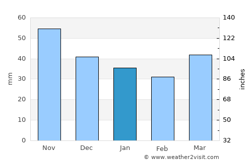 La Pineda average rain in January