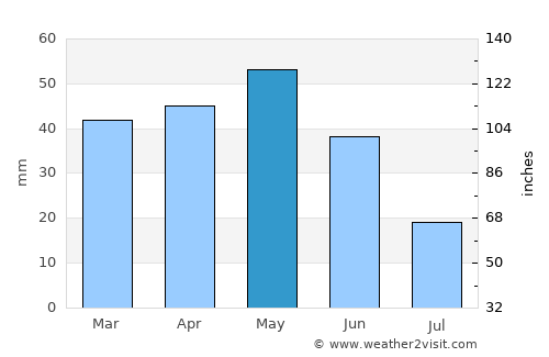 La Pineda average rain in May