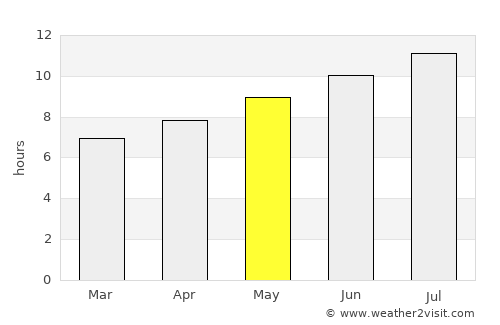 La Pineda average rain in May