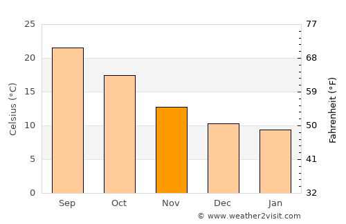 La Pineda average temperature in November