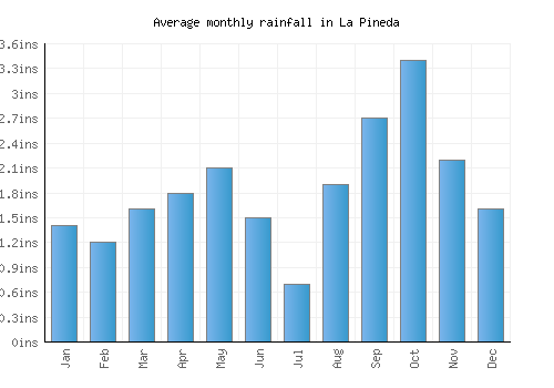 La Pineda monthly rainfall chart (inches)