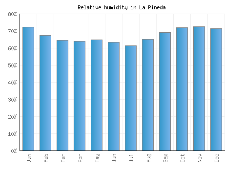 La Pineda relative humidity averages