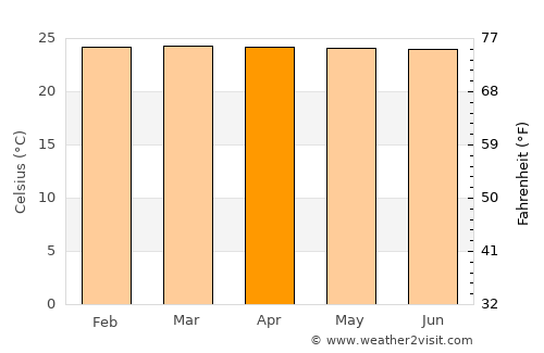 La Pintada average temperature in April