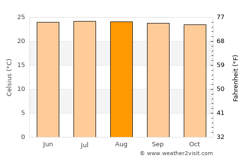 La Pintada average temperature in August