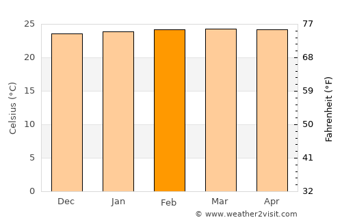 La Pintada average temperature in February