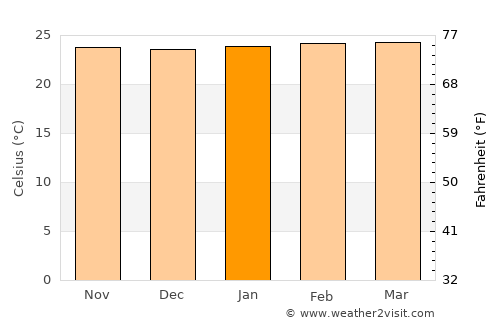 La Pintada average temperature in January