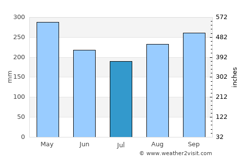 La Pintada average rain in July