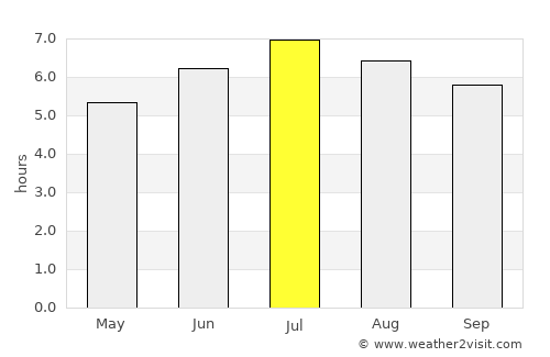 La Pintada average rain in July