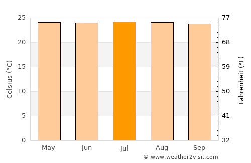 La Pintada average temperature in July