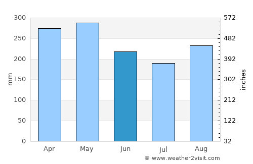 La Pintada average rain in June