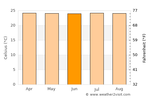 La Pintada average temperature in June