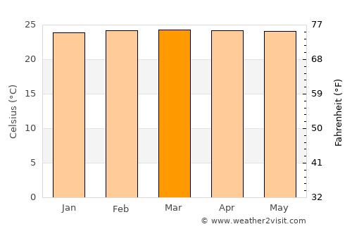La Pintada average temperature in March