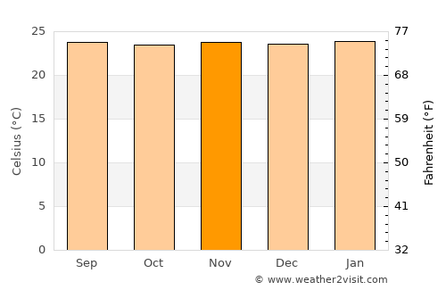 La Pintada average temperature in November