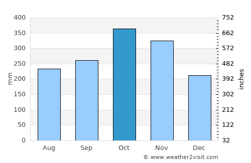 La Pintada average rain in October