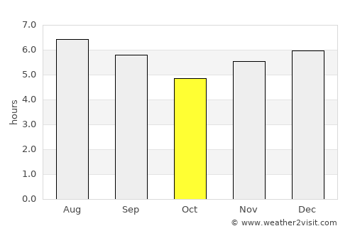 La Pintada average rain in October