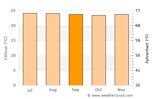 La Pintada average temperature in September