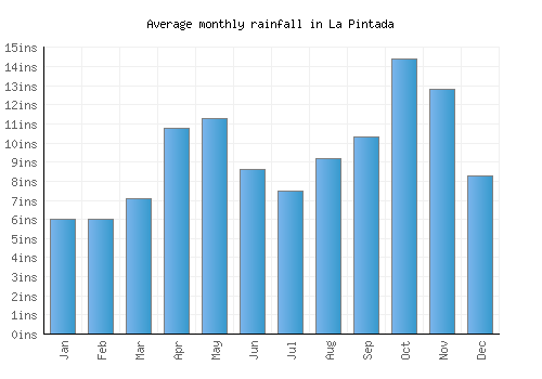 La Pintada monthly rainfall chart (inches)