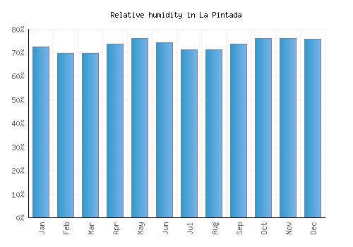 La Pintada relative humidity averages