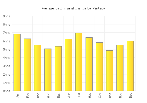 La Pintada average daily sunshine chart