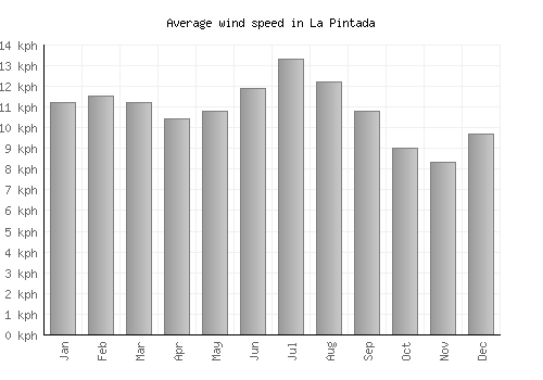 La Pintada average winspeed by month (km/h)