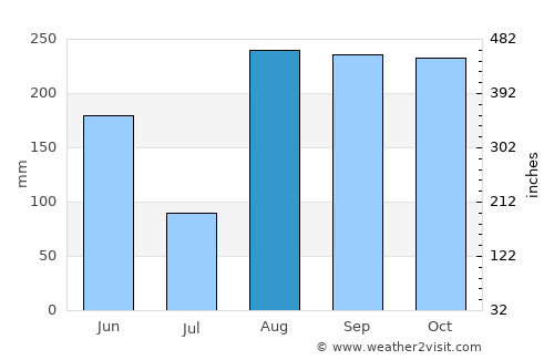 La Plaine average rain in August
