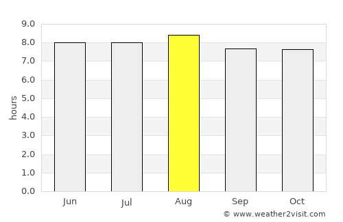 La Plaine average rain in August