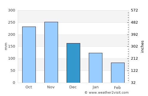 La Plaine average rain in December