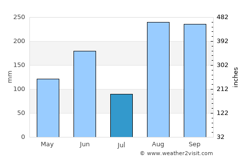 La Plaine average rain in July