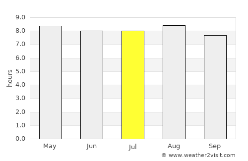 La Plaine average rain in July