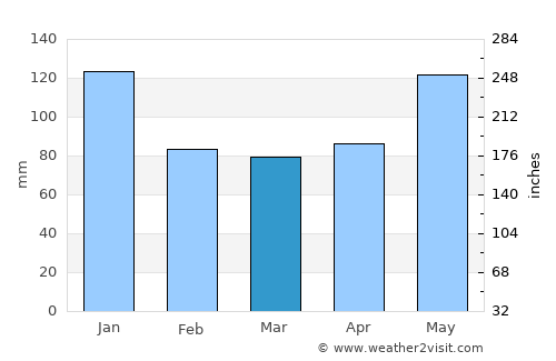 La Plaine average rain in March