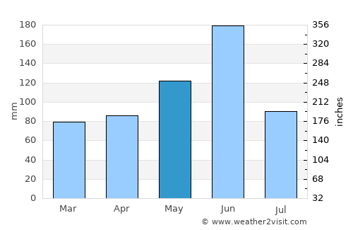 La Plaine average rain in May