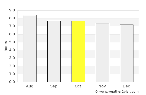 La Plaine average rain in October