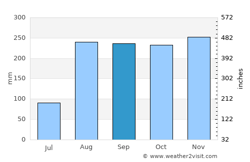 La Plaine average rain in September