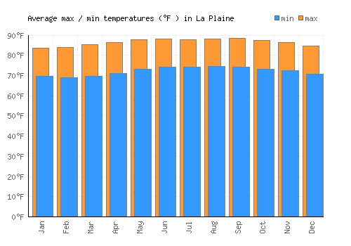 La Plaine average minimum / maximum temperatures (Fahrenheit)