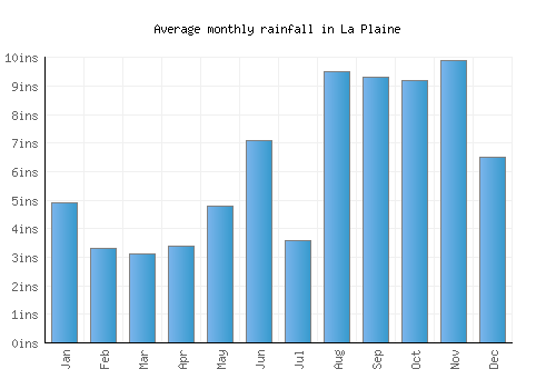 La Plaine monthly rainfall chart (inches)