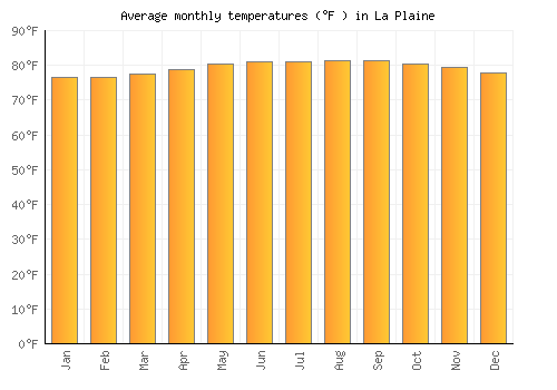 La Plaine average temperature chart (Fahrenheit)