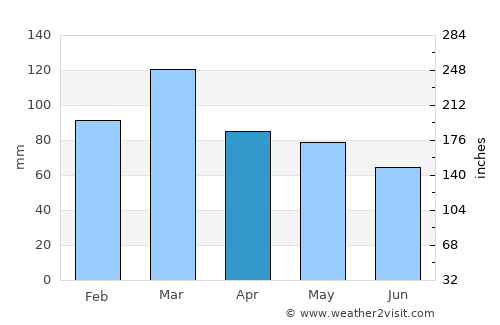 La Plata average rain in April