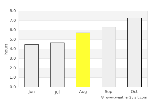 La Plata average rain in August