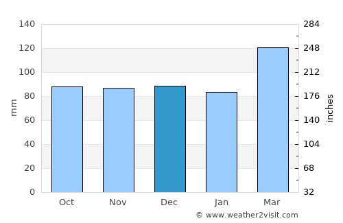 La Plata average rain in December