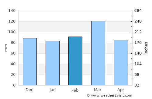 La Plata average rain in February
