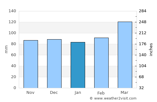 La Plata average rain in January