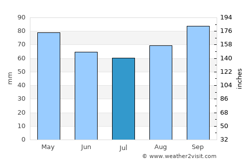 La Plata average rain in July