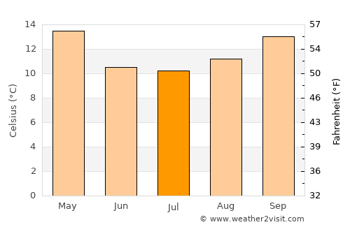 La Plata average temperature in July
