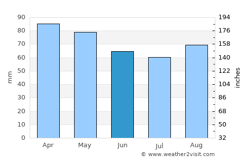 La Plata average rain in June